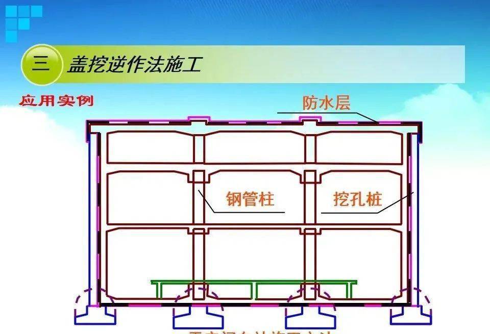 明挖法,蓋挖法,新奧法等地下鐵道施工方法,都在這裡了!