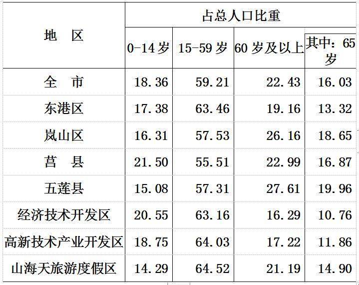 嵐山區總面積778平方千米,是日照市面積最小,人口最少的區縣,但經濟