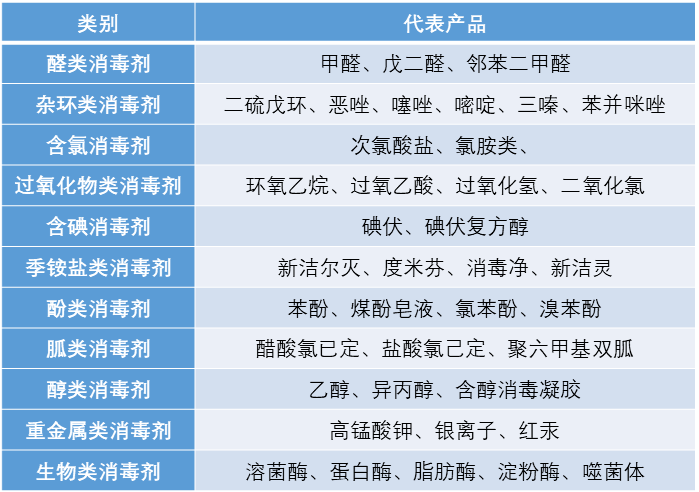 依据化学成分进行分类01消毒剂分类目前市面上消毒剂种类多样,合理的