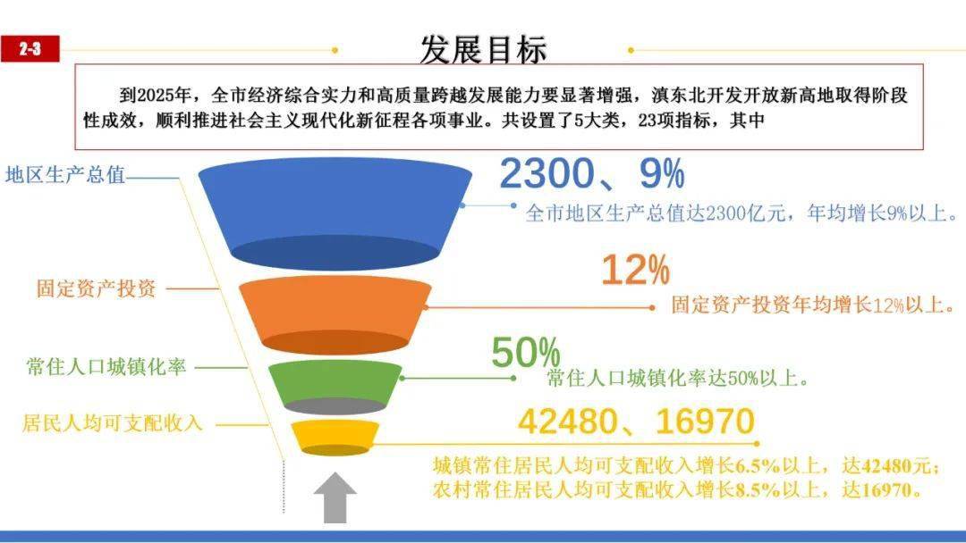 图解昭通十四五规划
