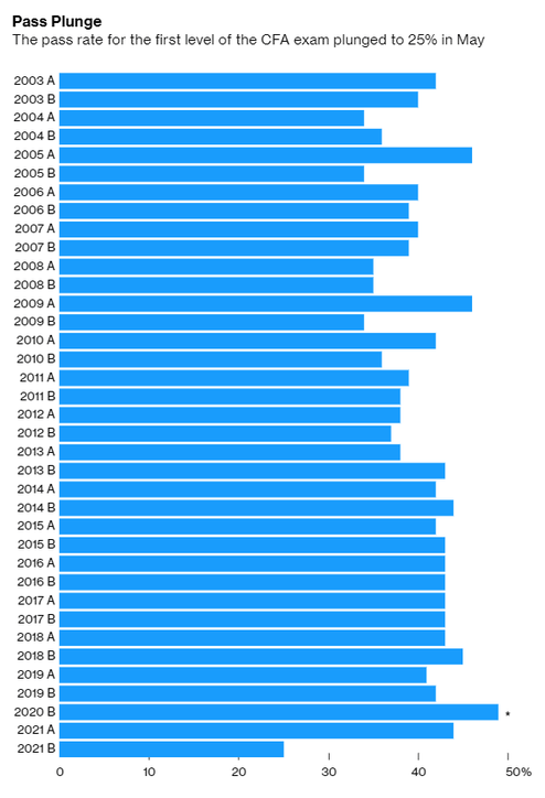 考生|25%！CFA通过率创历史新低