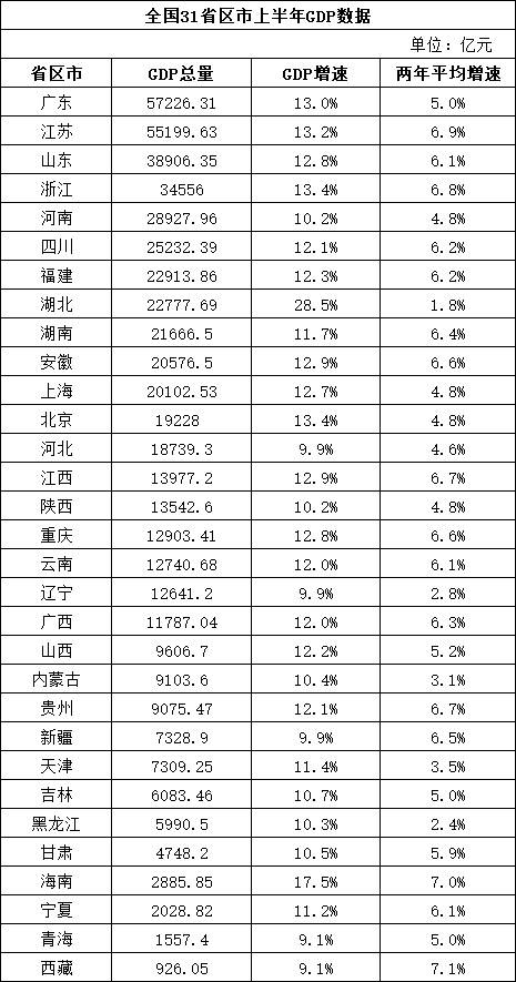 省gdp万亿_中国最富有的两个省,GDP总量超20万亿,全球98%的国家都不如它们