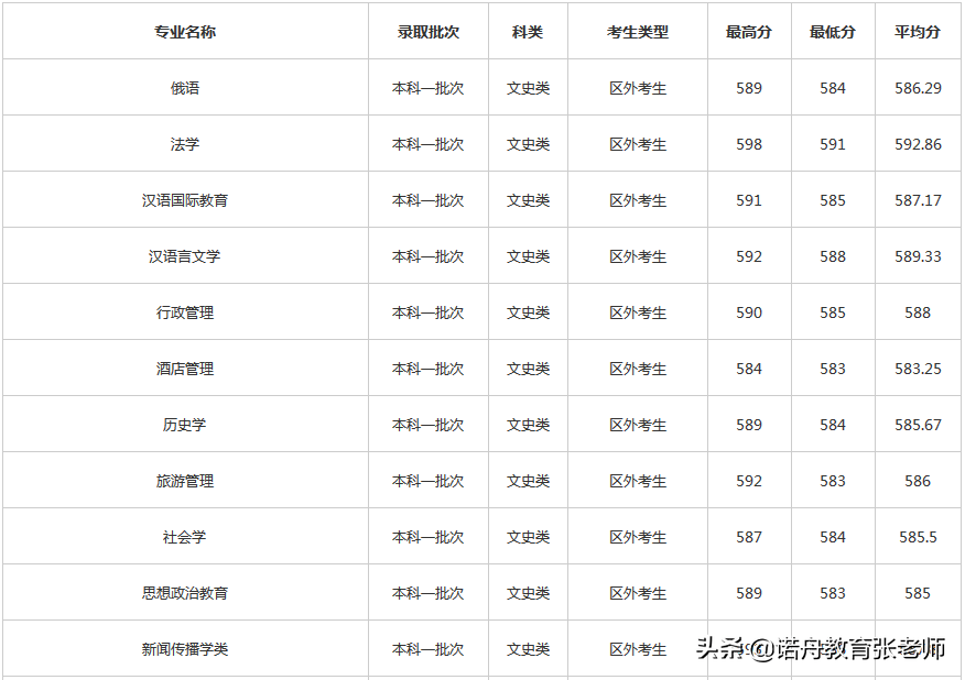 新疆大学2020年录取分数线