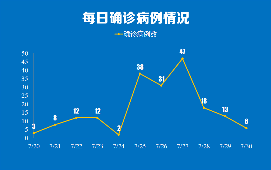 来源|7月30日0时至24时我市新增新冠肺炎确诊病例情况