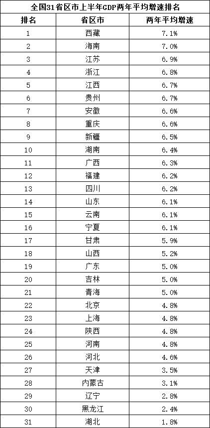 湖北省的gdp总值_31省份去年GDP数据一览 辽宁由负转正 重庆超过天津(2)