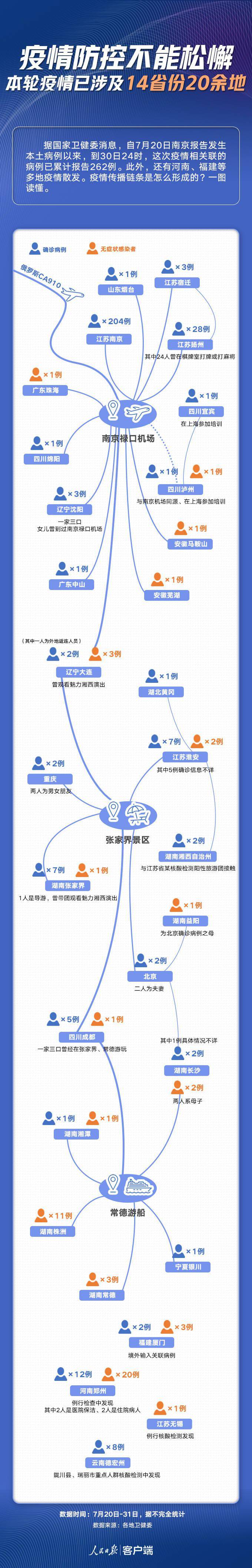 14省份拉响警报!一图了解本轮疫情传播链条