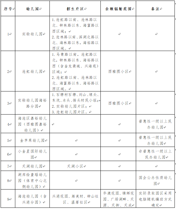 小区|今天开始网上报名！厦门最后一区公布幼儿园招生划片方案，部分多校划片……