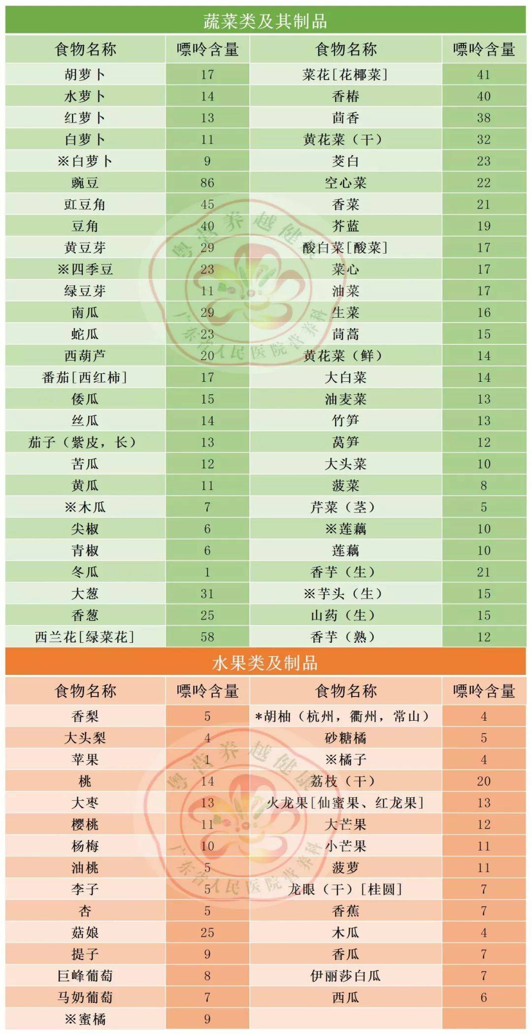 收藏史上最全中國食物嘌呤含量表