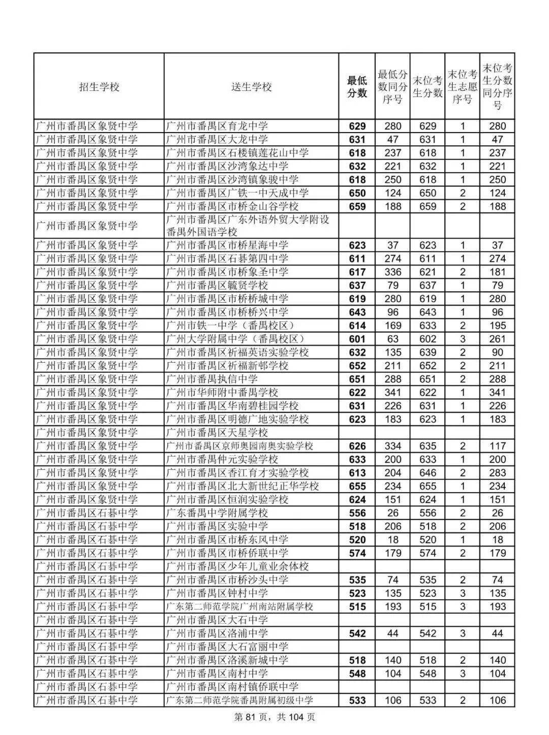 重磅2021广州中考第二批分数线出炉名额分配录取分数线来了