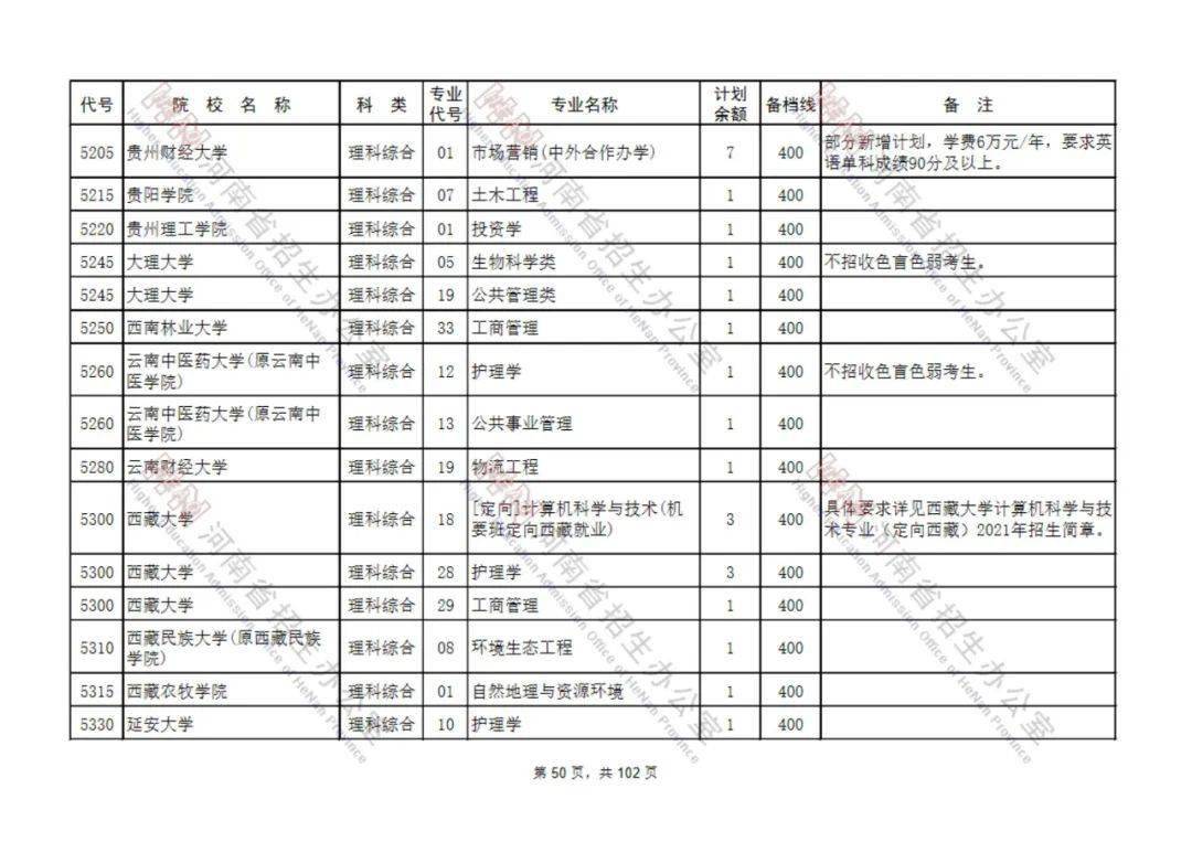 速看2021年河南省普通高招本科二批含定向预科征集志愿名单公布