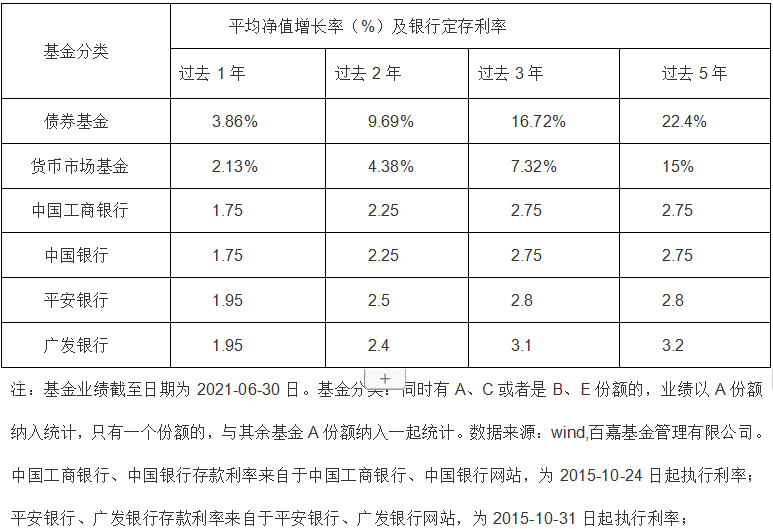 定开债基金在理财市场上比较优势凸显