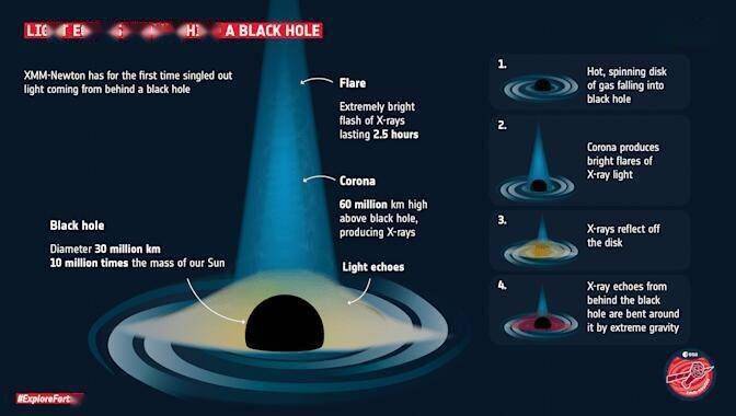 欧洲空间局|科学家首次发现黑洞背后的光