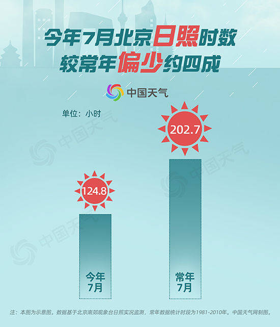 告別 梅雨月 北京最悶熱難熬的時段終於要過去了嗎 100 遊戲攻略站