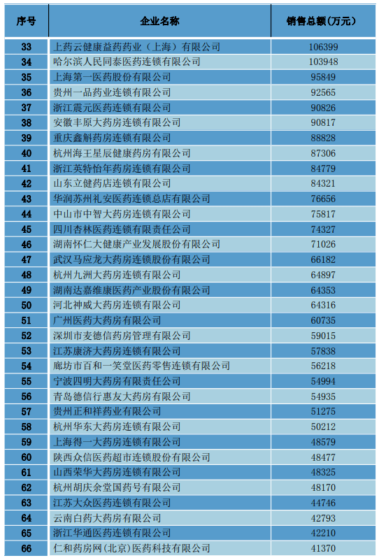 医药流通排名_湖南医药学院(2)