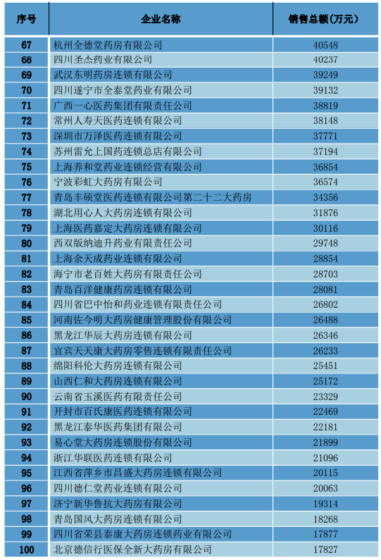 医药流通排名_湖南医药学院