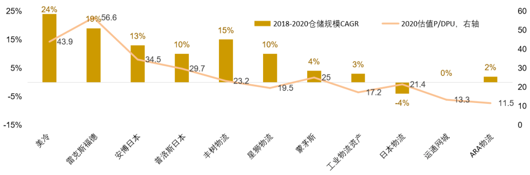 資產質量是物流地產reits估值的重要影響因素資產質量主要體現在兩