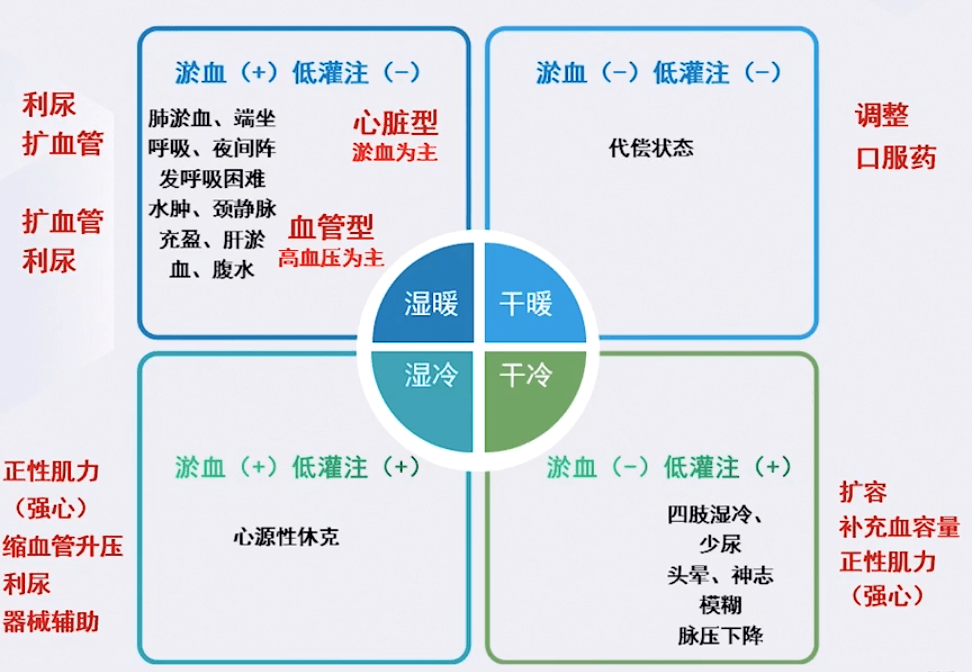学会急性心衰处理3步法挥好心衰用药三板斧