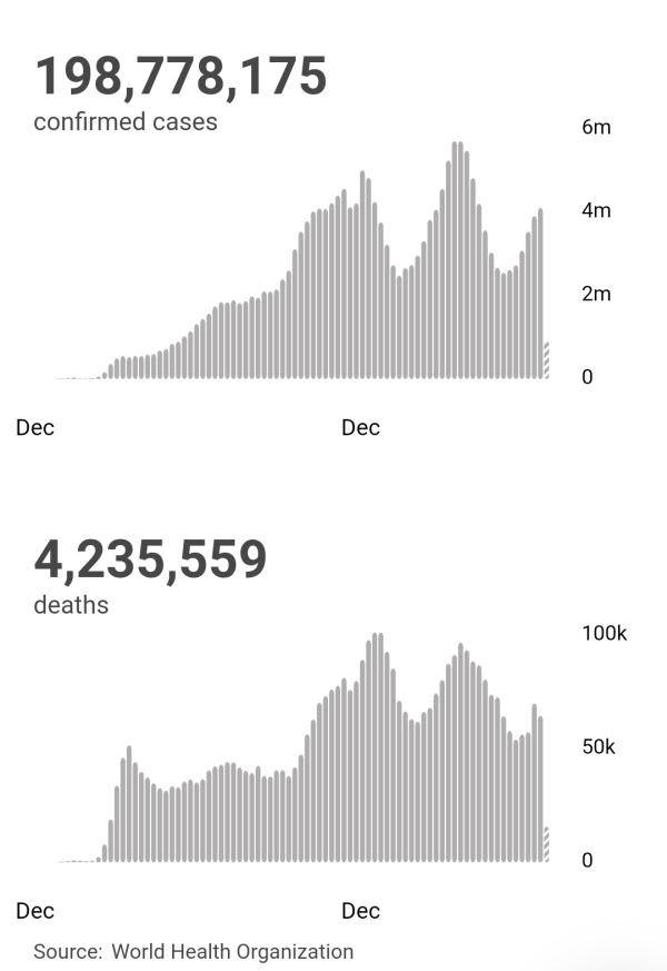 欧洲|世卫组织：全球新冠肺炎确诊病例超过1.9877亿例