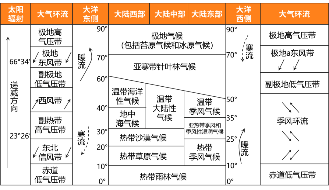 乾貨自然地理考查原理圖附高清思維導圖