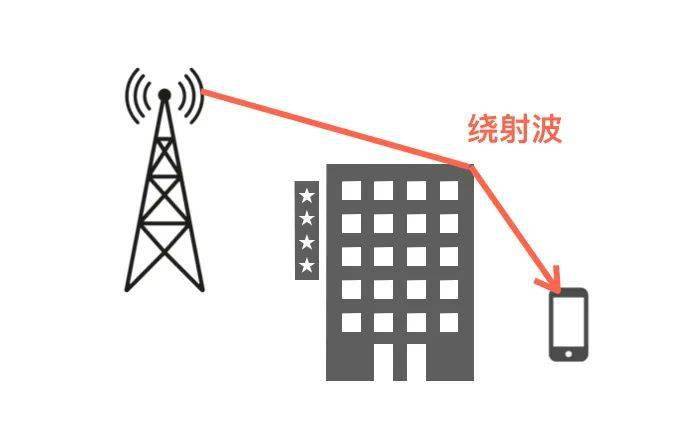 发射电磁波照射到比载波波长大的平面物体,反射出来的电磁波再被接收