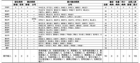 烟台市|8月3日山东省烟台市报告省外输入确诊病例6例