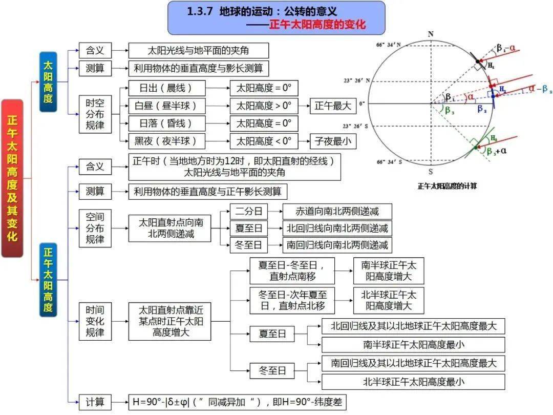 干货自然地理考查原理图附高清思维导图