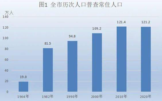 城区人口_城区人口密度数据(3)