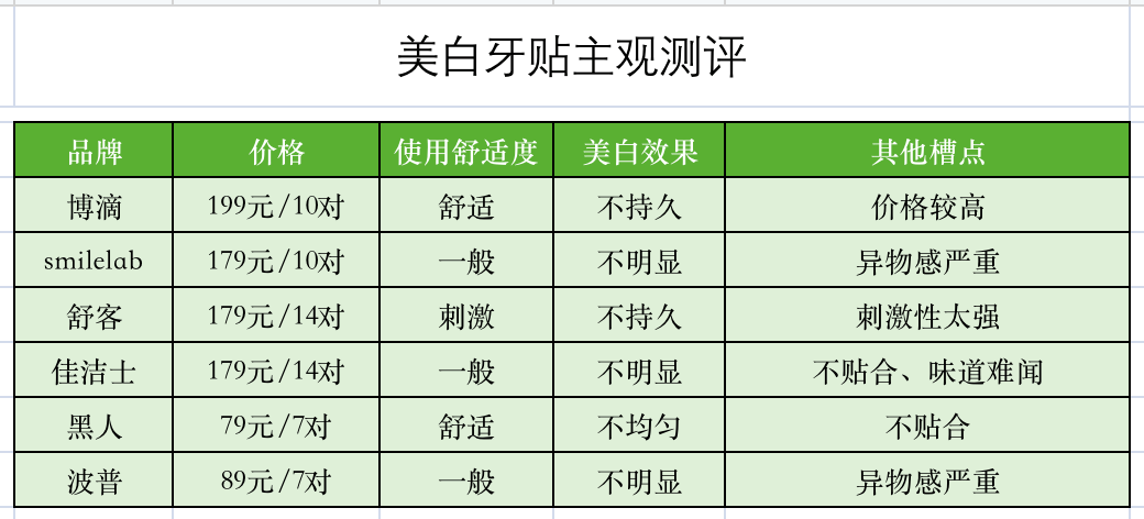 舒客|多品牌美白牙贴遭吐槽白了几天就现原形，舒客被指酸牙刺激强