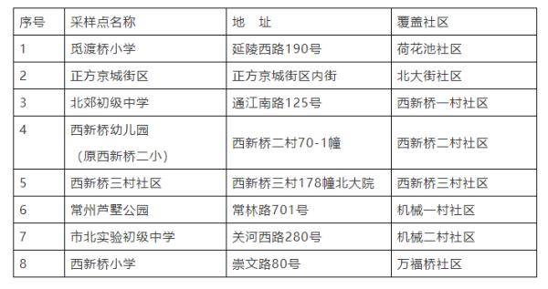 居民|最新消息：常州多地将开展全员核酸检测应急演练！