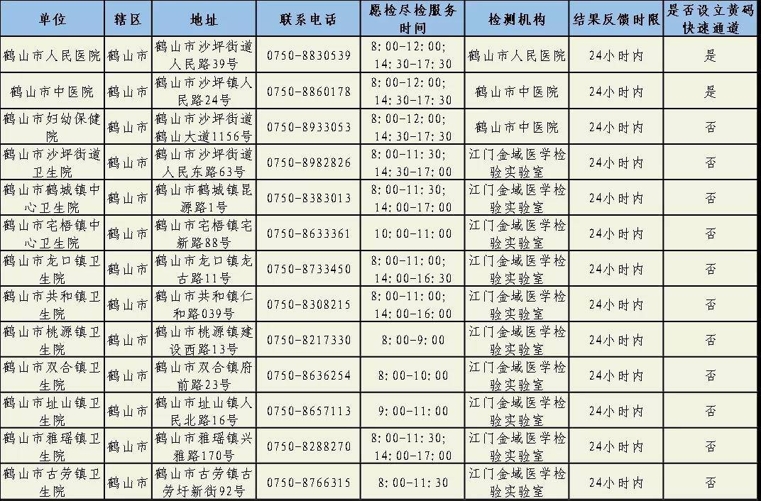 采样|非必要不出省！江门发出重要提醒，公布106个核酸采样点