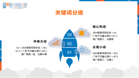 略，包括运营推广策略和广告投放策略。我们把关键词划分为了三个等级：①核心热词 我们一般会把aba搜索
