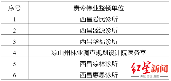 执法监督|零容忍！四川西昌6家诊所违反疫情防控要求，已责令关闭停业整顿