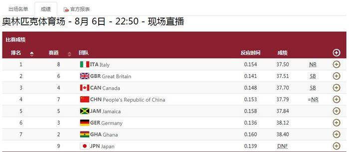 失误|东京奥运会男子4×100米接力决赛：日本队接力掉棒