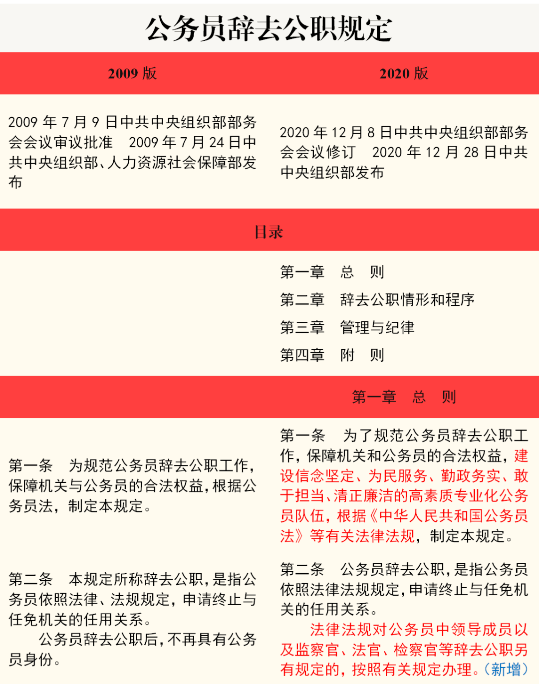 公务员法及配套法规学习六公务员辞去公职规定