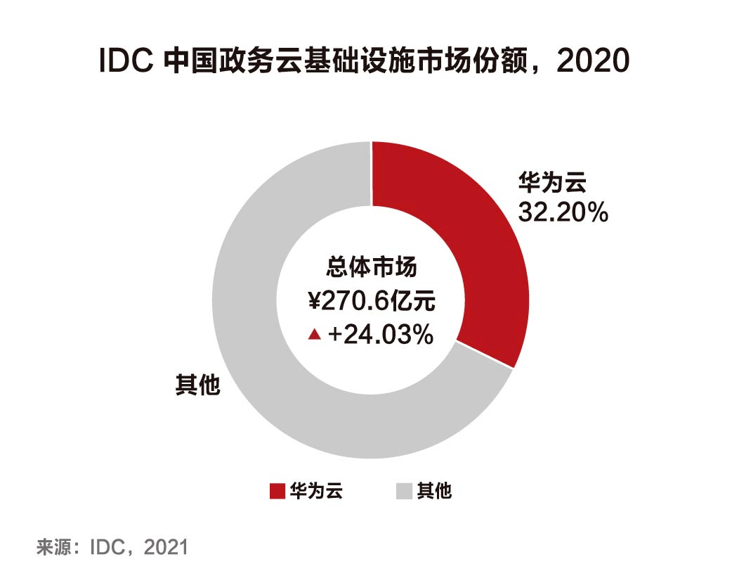 華為雲連續4年蟬聯中國政務雲基礎設施市場份額第一_服務