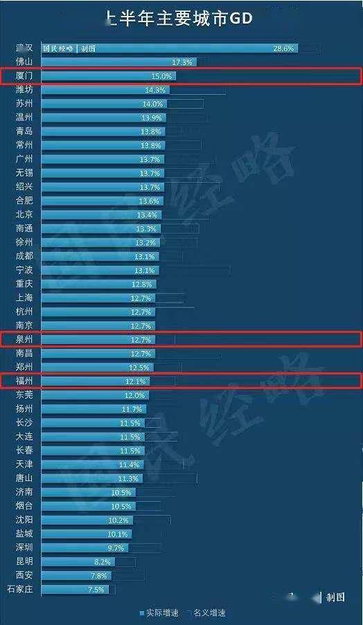 福州在全国城市gdp排几名_成都武汉入围 今年中国或有9个城市GDP过万亿(2)