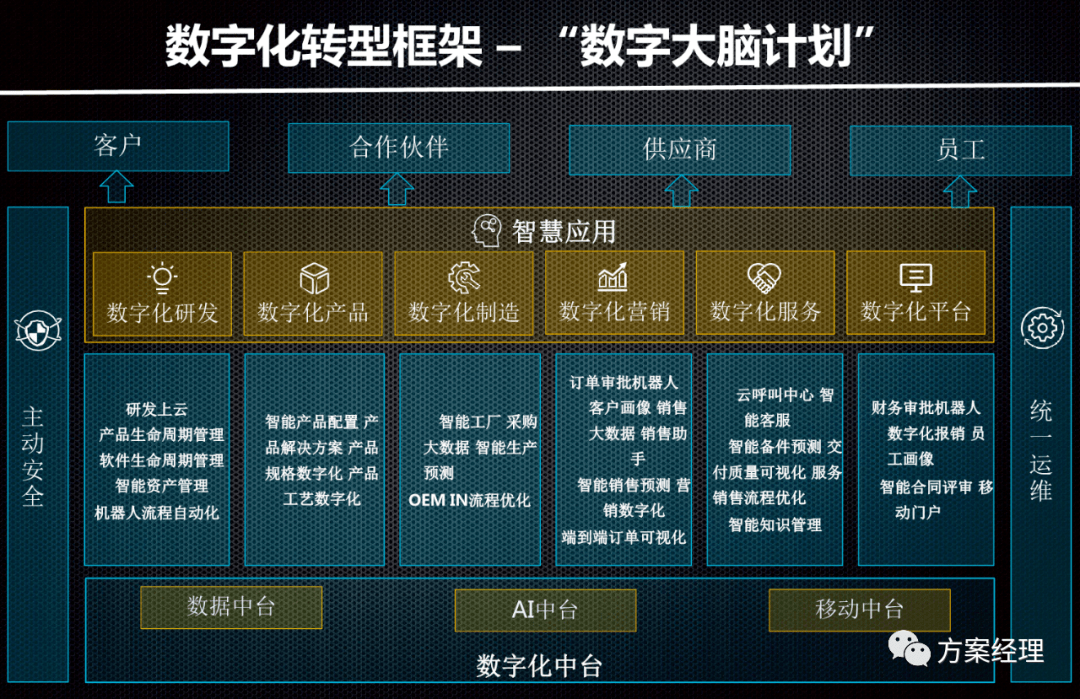 数字化转型技术架构方案
