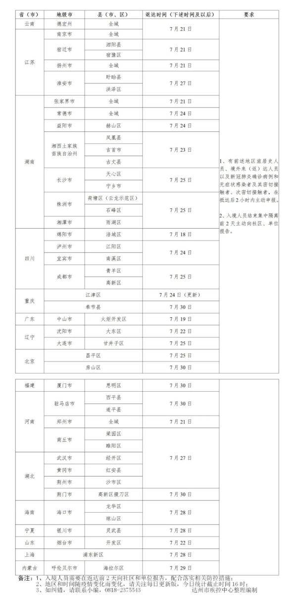 达州|一地居民小区(村)闭环管理！达州疾控发出致入(返)达人员的一封信