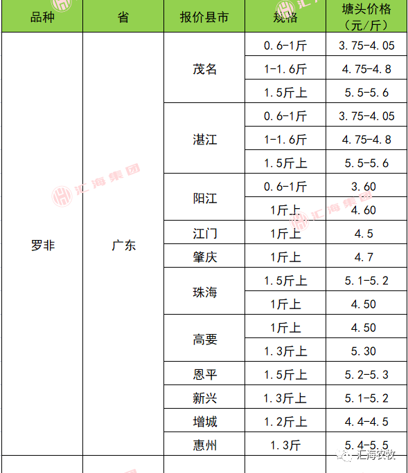 2021年8月6日草魚,羅非魚,加州鱸,對蝦,小龍蝦等水產價格