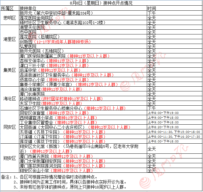 林燕贞|8月8日厦门新冠疫苗接种点公布！这些提醒一定要看！