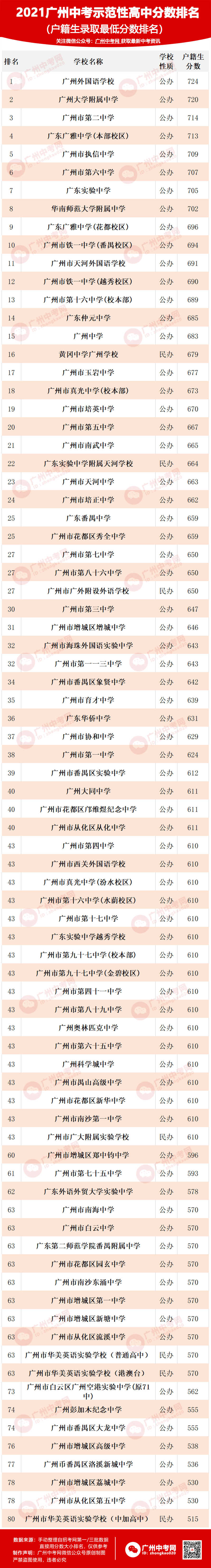 2021年广州示范性高中录取分数排名排名有变化谁是黑马