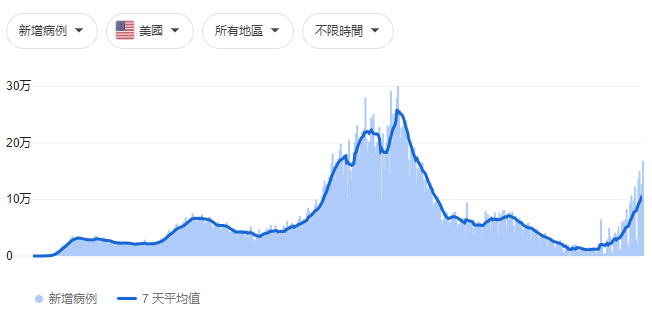 病毒|日均新增感染人数超10万，美国疫情重回6月前高峰水平