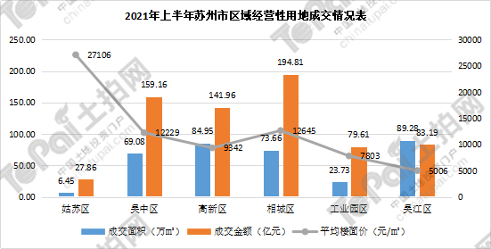 相城区和姑苏区为何gdp低_南京,究竟比苏州差在哪(3)