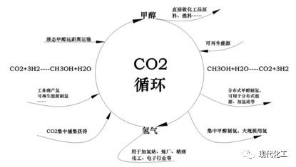 双碳背景下二氧化碳的循环利用离不开碳氢载体的它