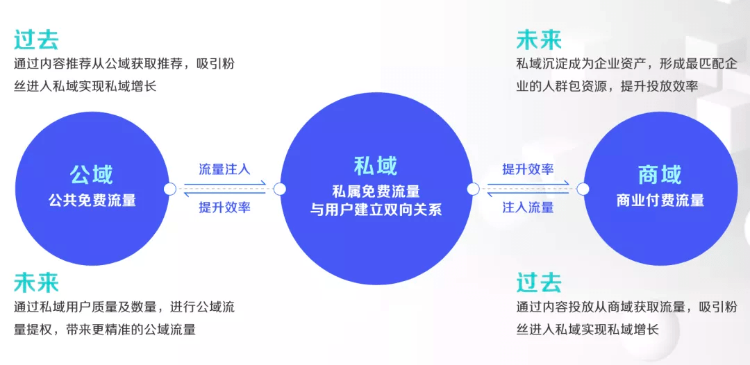 gmv同比增長50倍!揭秘4大行業抖音私域運營方法論