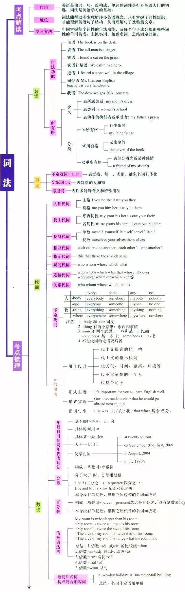 九科全高中各科最新思維導圖最全彙總