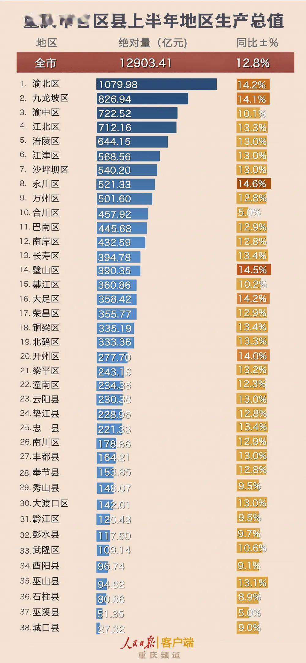 重庆2021各区县gdp_最新!重庆各区县上半年GDP出炉!铜梁竟然排在......