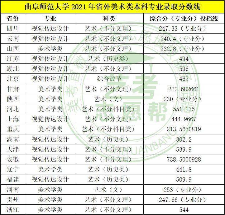 考研神校曲阜师范大学2021年美术设计类专业录取分数线