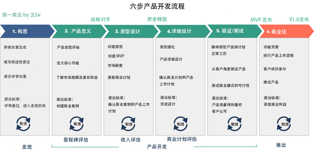 当 npd 流程包含对现有产品的管理时