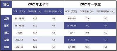 长三角沪苏浙皖gdp_一季度沪苏浙皖经济强势增长 长三角一体化活力尽显